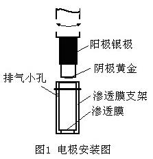 溶解氧測定儀電極構(gòu)造是什么？(圖1)