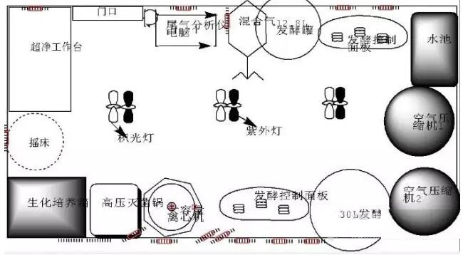 發(fā)酵實驗室建設所需儀器設備清單