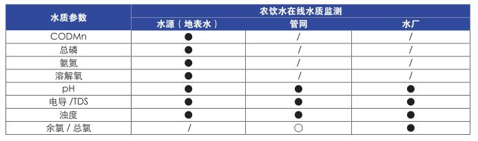 農(nóng)村飲用水工程在線水質(zhì)監(jiān)測各分布點(diǎn)檢測參數(shù)