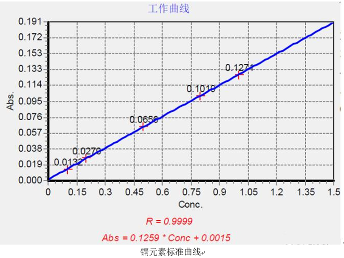 一次性醫(yī)療器具重金屬含量測定應用方案(圖2)